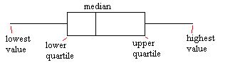 whisker box diagram